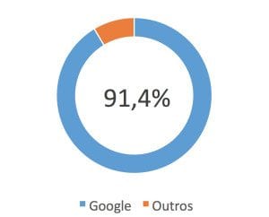 Participação Google Internet
